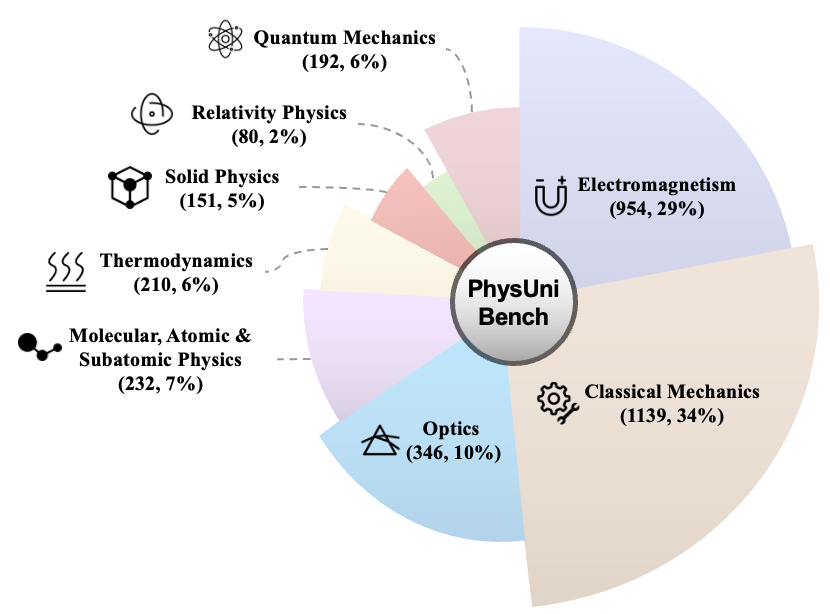 Subfield Distribution