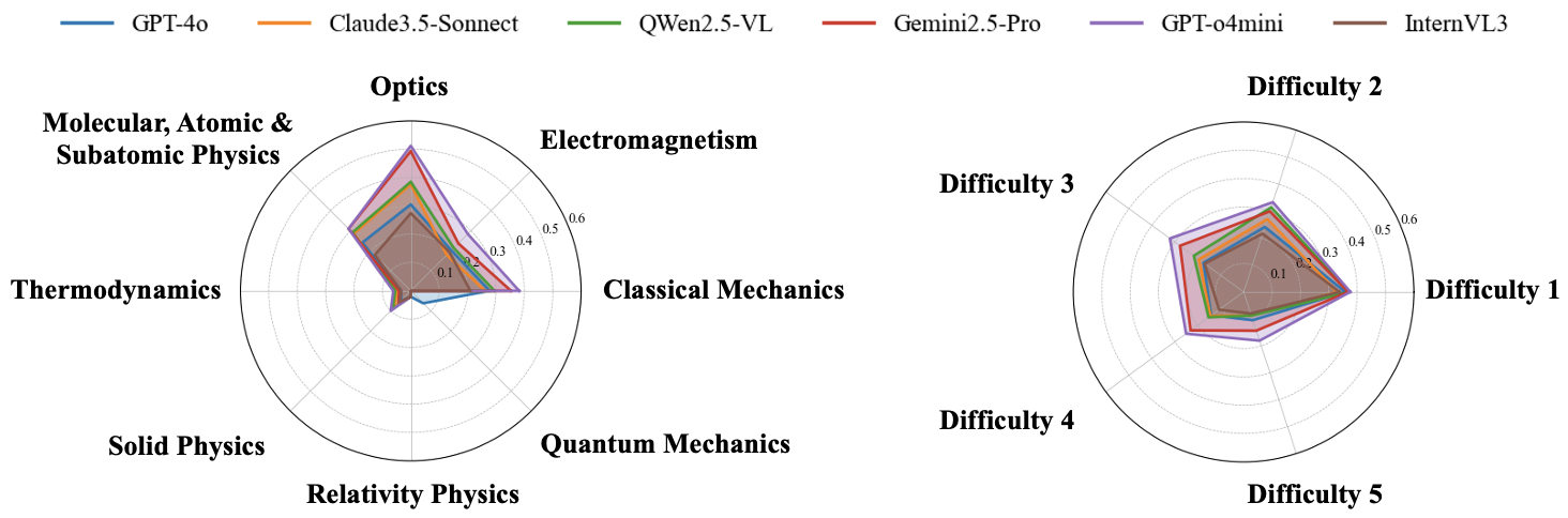 Radar Chart of Model Accuracy