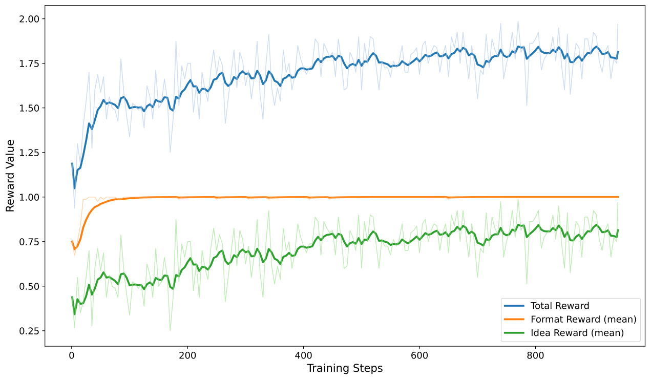 TTRL Training Dynamics